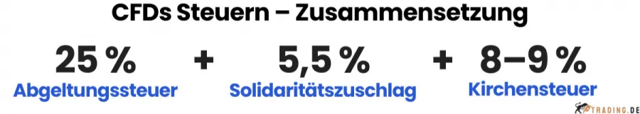 CFDs Steuern Zusammensetzung