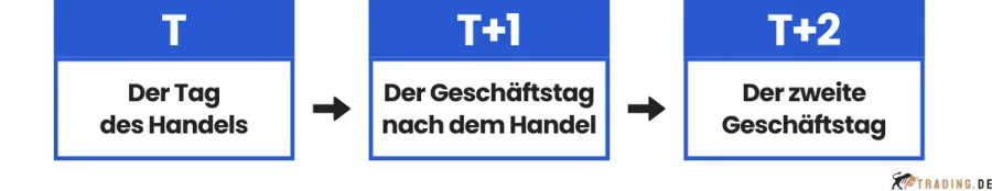 Abwicklungsfristen im Handel