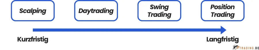 Daytrading Strategien Horizonte