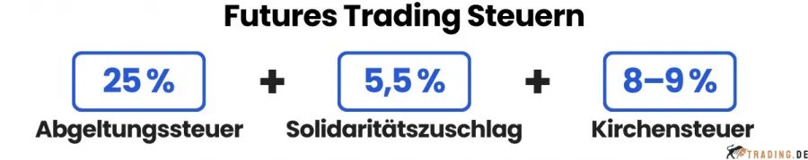 Futures Trading Steuern Zusammensetzung: 25 % Abgeltungssteuer + 5,5 % Solidaritätszuschlag + 8-9 % Kirchensteuer
