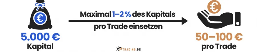 Maximales Risiko pro Trade