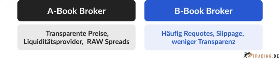 Unterschiede zwischen A-Book Broker und B-Book Broker