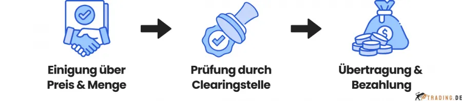 Ablauf des Settlement-Prozesses im Trading