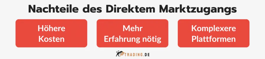 Grafik zeigt die Nachteile des direkten Marktzugangs (DMA) für Trader: höhere Kosten, erfordert mehr Erfahrung, komplexe Plattformen.