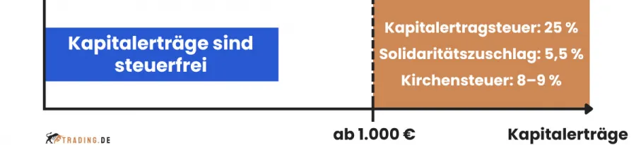 Trading Gewinne Steuern