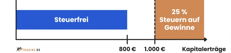 Trading Steuern – Freibetrag bis 1.000 Euro im Jahr