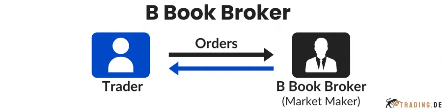Funktionsweise eines B Book Brokers: Kundenorders werden intern vom B Book Broker (Market Maker ) gegenpositioniert
