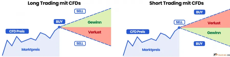 CFD Long und Short Trading