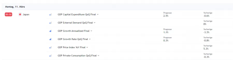 Wirtschaftsdaten Japan