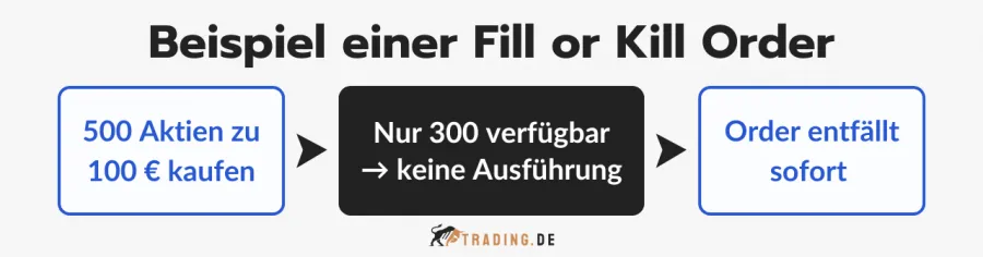 Beispiel einer Fill or Kill (FOK) Order im Detail erklärt.