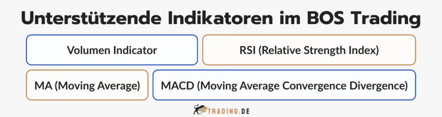 Vier unterstützende Indikatoren im BOS (Break of Structure Trading): Volumen, RSI, Moving Average und MACD zur Trendbestätigung