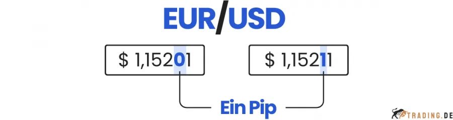 EURUSD ein Pip Unterschied im Wechselkurs