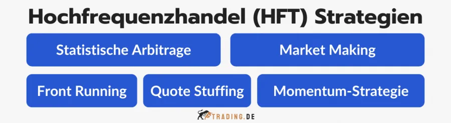 Strategien des Hochfrequenzhandels (HFT): Statistische Arbitrage, Market Making, Front Running, Quote Stuffing und Momentum-Strategie.