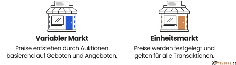Unterschied zwischen variablen und Einheitsmarkt im Spotmarkt
