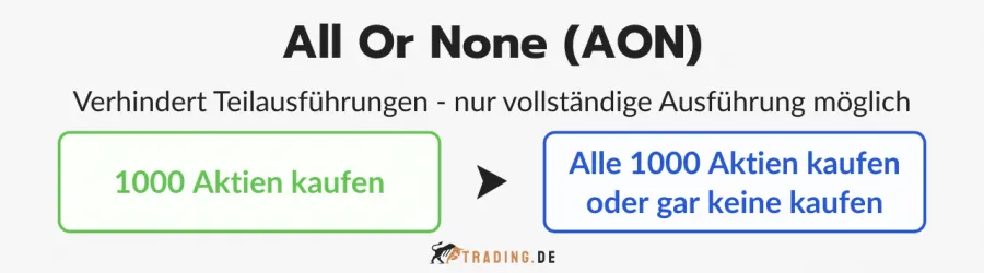 Erläuterung des Orderzusatzes All Or None (AON) für vollständige Orderausführung.