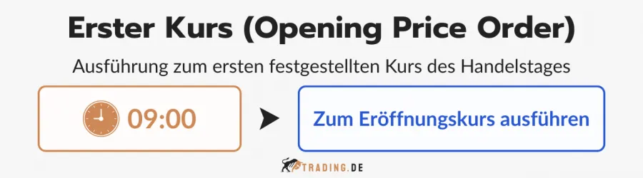 Grafik erklärt den Orderzusatz Erster Kurs (Opening Price Order) zur Ausführung zum ersten Kurs des Handelstages um 09:00.

