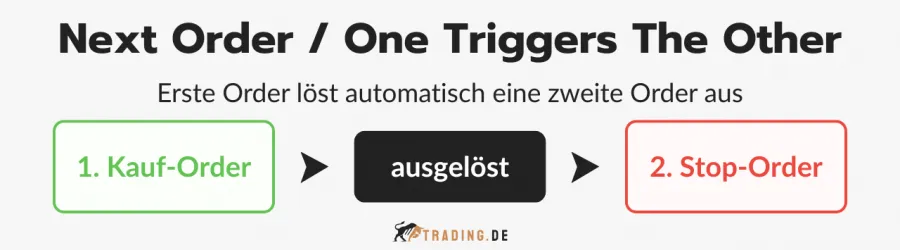Orderzusatz Next Order "One Triggers The Other" (OTO) erklärt: Kauf-Order löst automatisch eine zweite Stop-Order aus.