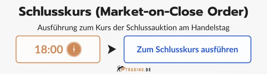 Grafik zum Orderzusatz Schlusskurs (Market-on-Close Order) mit Ausführung zum Schlussauktion-Kurs um 18:00 Uhr