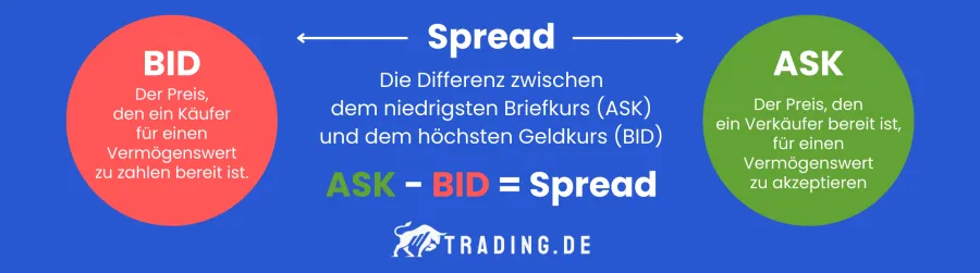 Spread erklärt. Spread ist die Differenz zwischen dem niedrigsten Briefkurs (ASK) und dem höchsten Geldkurs (BID)