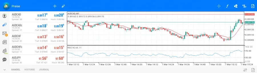 Forex Trading Demokonto bei MetaTrader mit Charts zu Währungen