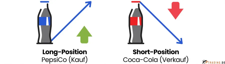 Relative Value Strategie Beispiel – Long-Position in PepsiCo und Short-Position in Coca-Cola zur Ausnutzung von Preisdivergenz