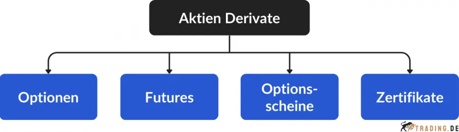 4 Arten von Aktien Derivaten: Optionen, Futurs, Optionsscheine und Zertifikate