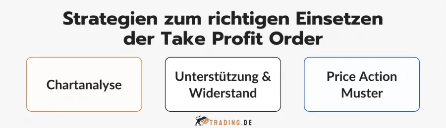 Strategien zum richtigen Einsatz der Take Profit Order: Chartanalyse, Unterstützung und Widerstand sowie Price Action Muster