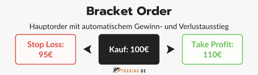 Erläuterung des Orderzusatzes Bracket Order mit Stop Loss und Take Profit.