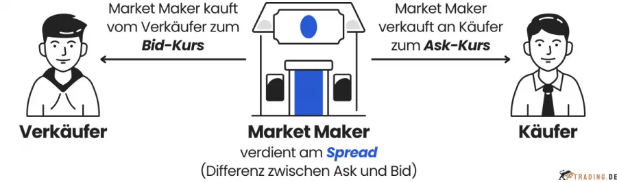 Market Maker Funktion
