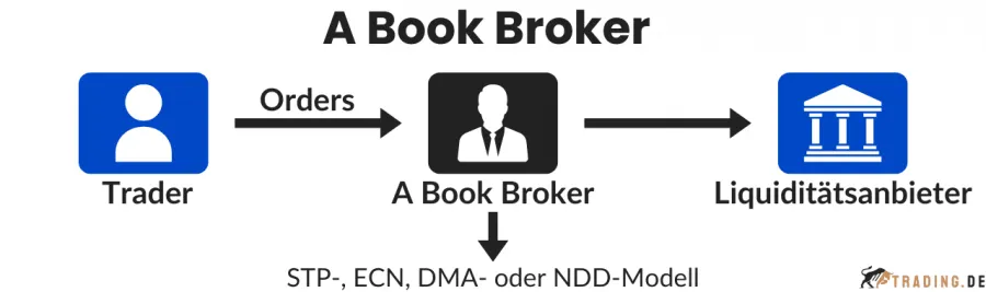 Funktionsweise des A Book Brokers mit Trader, Orderweiterleitung über STP-, ECN-, DMA- oder NDD-Modell an Liquiditätsanbieter.