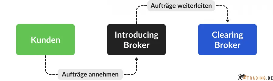 Ablauf der Orderweiterleitung über einen Introducing Broker zum Clearing Broker