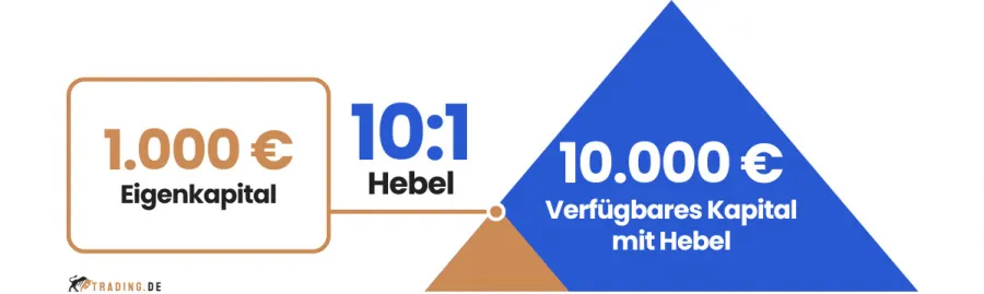 Hebelwirkung im CFD Trading