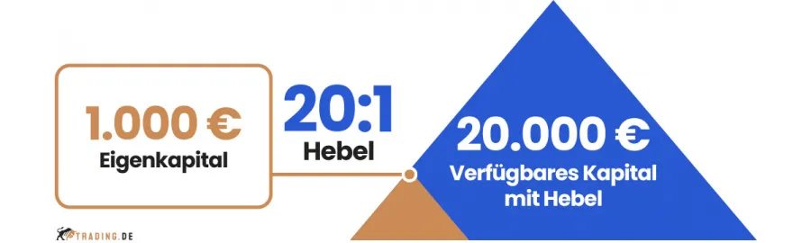 CFD Hebel Trading