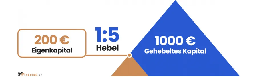 CFD Trading Hebel