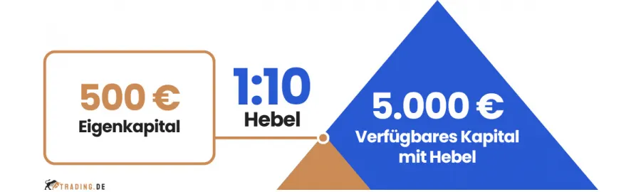 CFDs und Futures Hebel