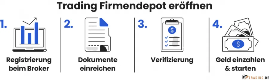 4 Schritte zum Eröffnen eines Trading Firmendepots: Registrierung, Dokumente einreichen, Verifizierung, Geld einzahlen und starten.