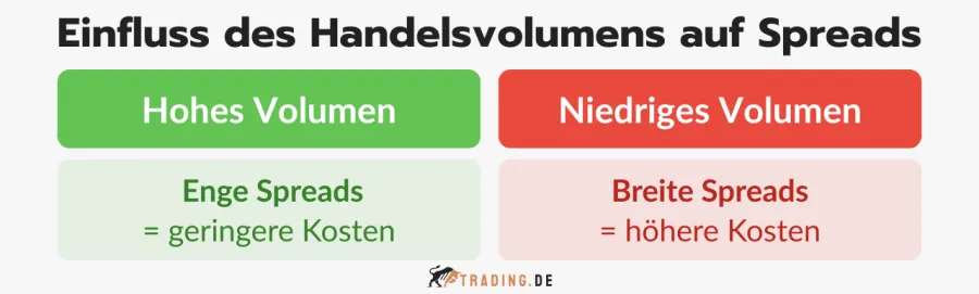 Einfluss des Handelsvolumens auf die Spreads im Trading.