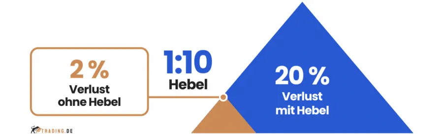CFD Trading Hebelrisiko