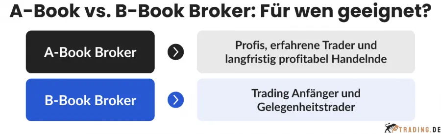 A-Book vs. B-Book Broker: Für wen geeignet? Welchen Book Broker sollte man wählen?