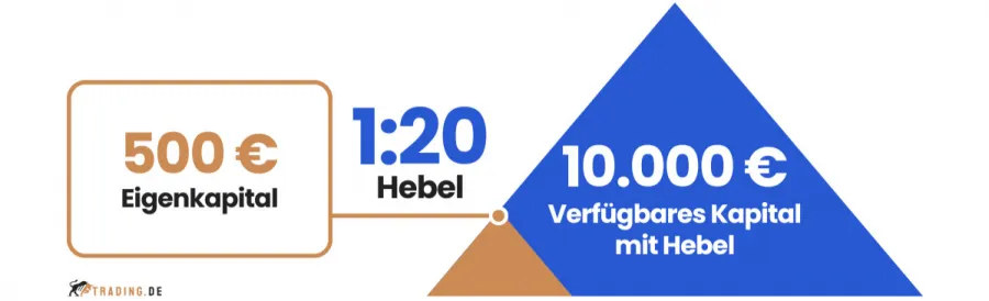 CFD Trading Hebelwirkung