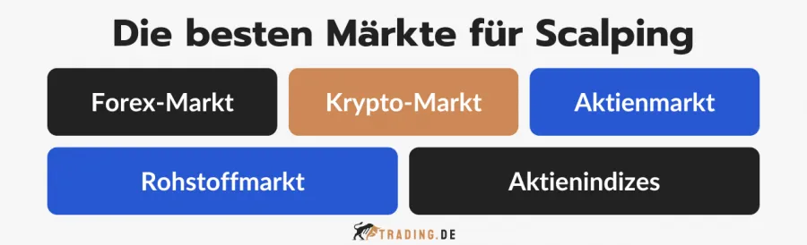 Die besten Märkte für Scalping: Forex, Krypto, Aktienmarkt, Rohstoffmarkt, Aktienindizes.