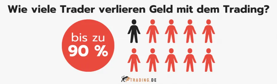 Bis zu 90 % der Trader verlieren Geld beim Trading.