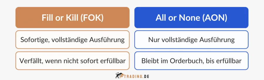 Vergleich der Orderzusätze Fill or Kill (FOK) und All or None (AON).