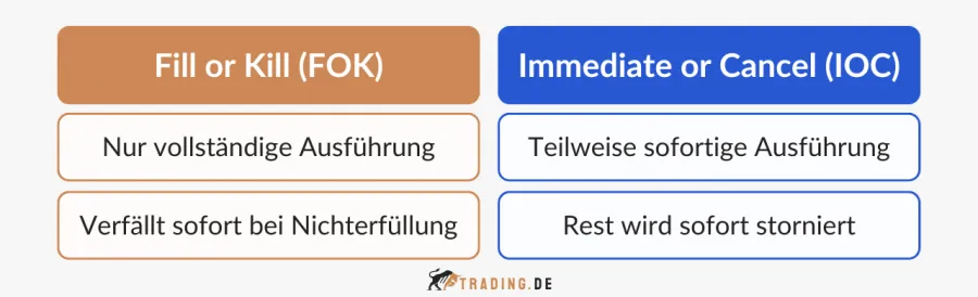 Vergleich der Orderzusätze Fill or Kill (FOK) und Immediate or Cancel (IOC).