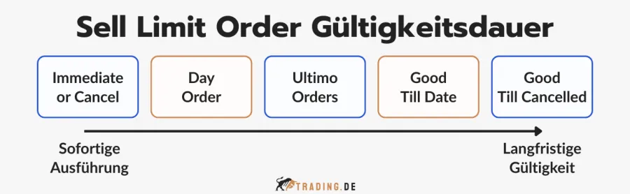 Grafik zu Gültigkeitsdauern von Sell Limit Orders: Immediate-or-Cancel, Day Order, Ultimo Orders, Good Till Date, Good Till Cancelled.