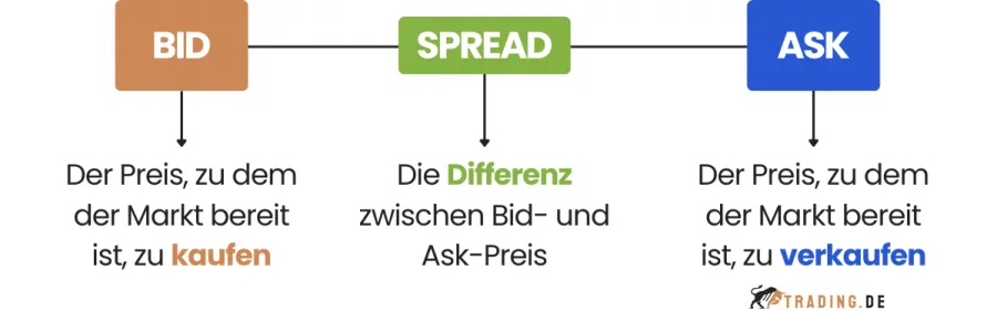 Bid-Ask-Spread