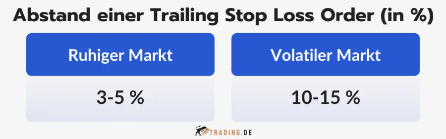 Prozentuale Abstände für eine Trailing Stop Loss Order