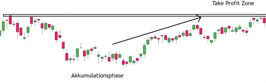 Wyckoff Take Profit Zone als Widerstandsbereich