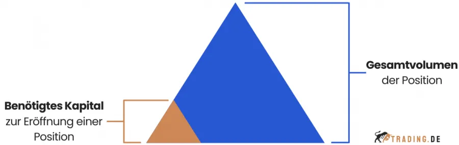 Hebelwirkung im Trading
