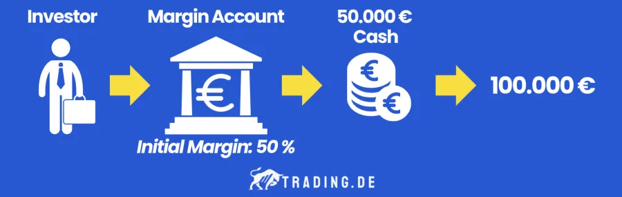 Initial Margin Grafik. 